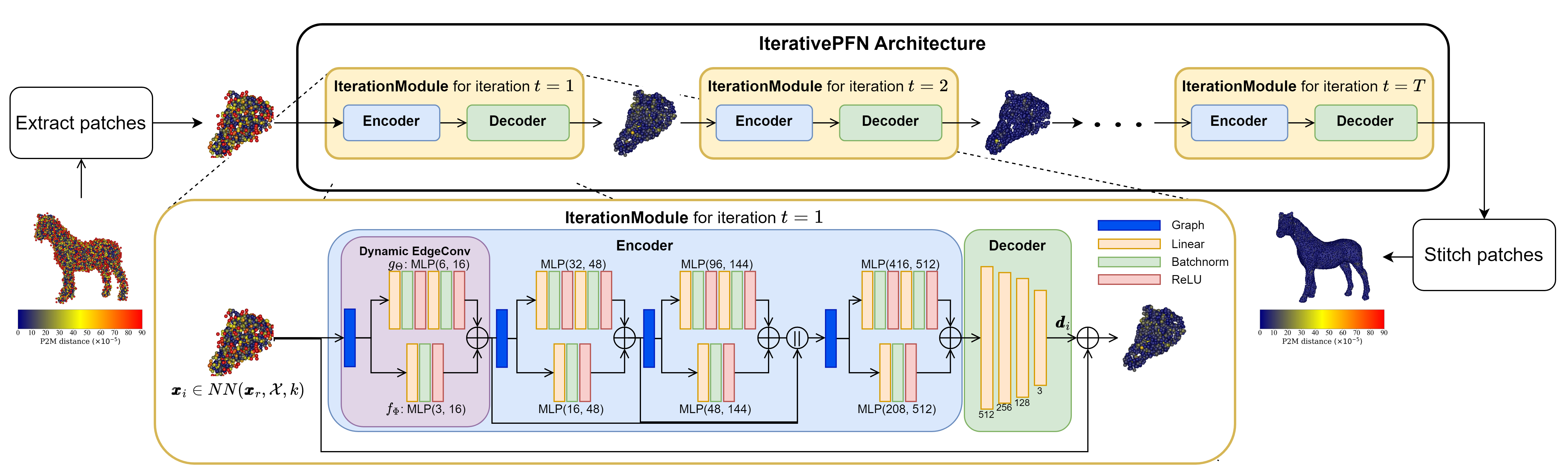 IterativePFN network