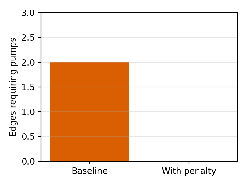 Pump penalty demo