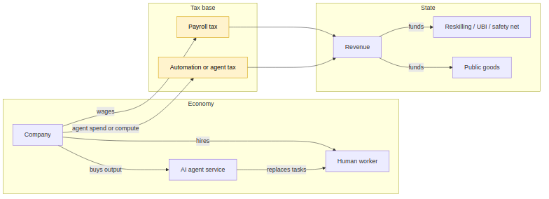 ai agent tax system