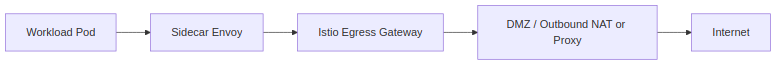 istio egress gateway flow