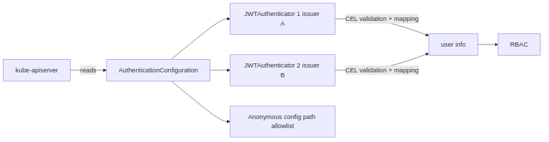 authnconfig overview