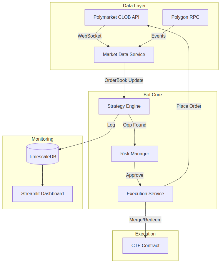 Polymarket Bot Architecture