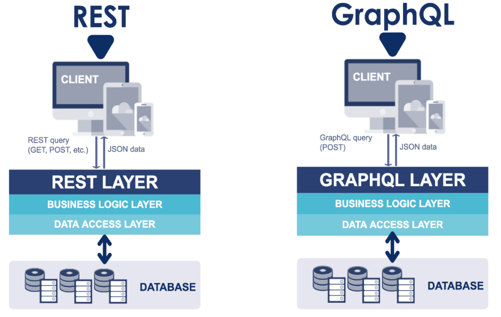 REST & GraphQL comparison