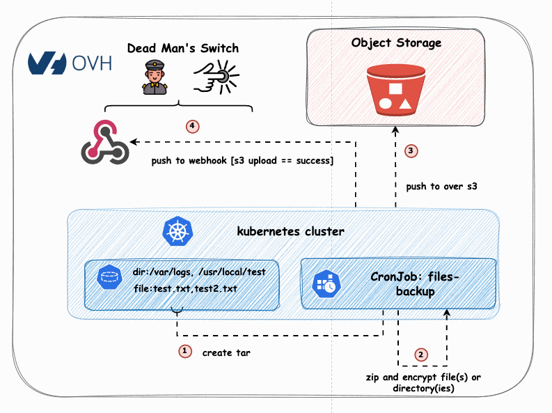 Backup Process Overview