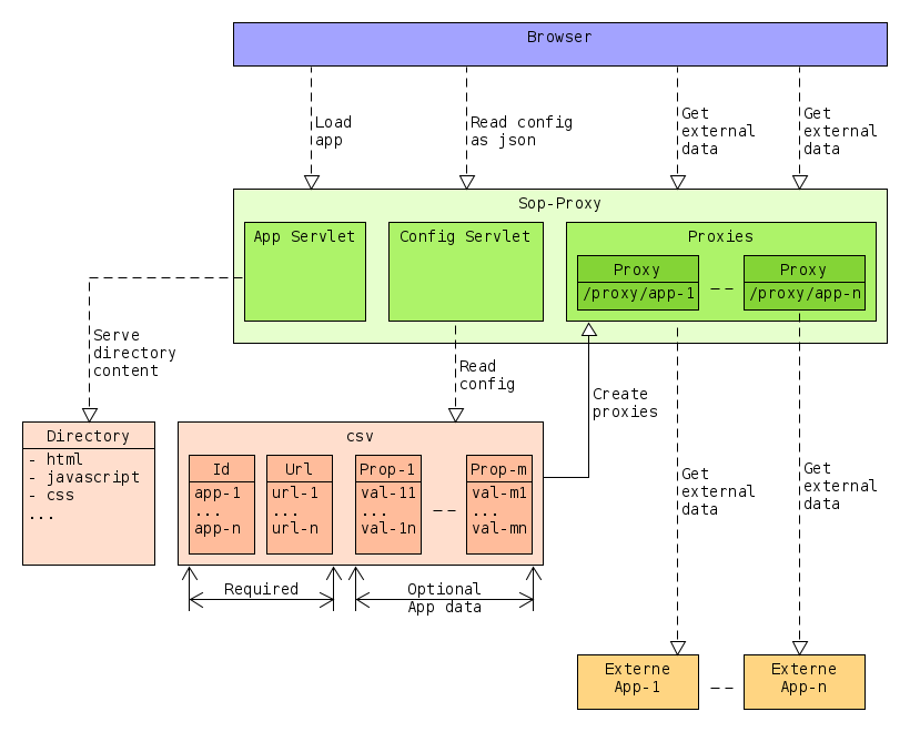 Sop-Proxy