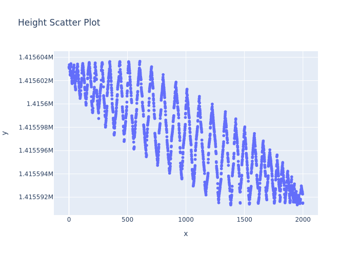 Height Scatter Plot