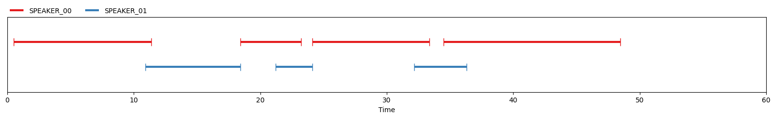 Speaker Diarization example