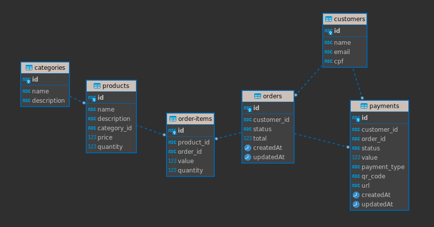 Entity Relationship Diagram