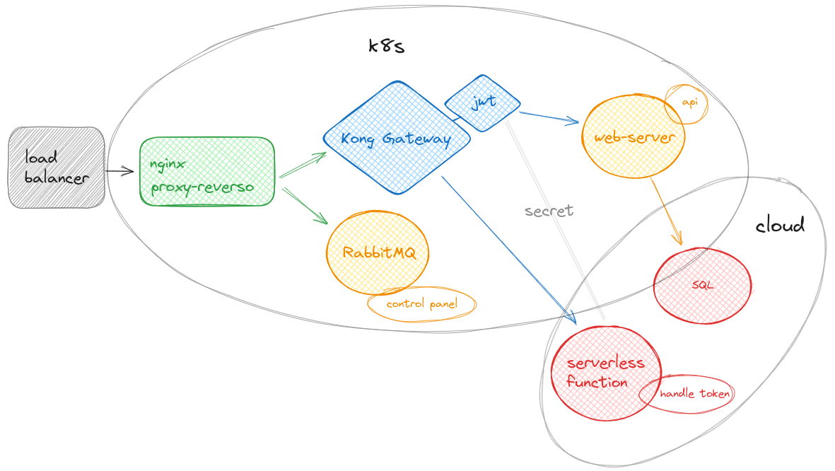 Kubernetes diagram