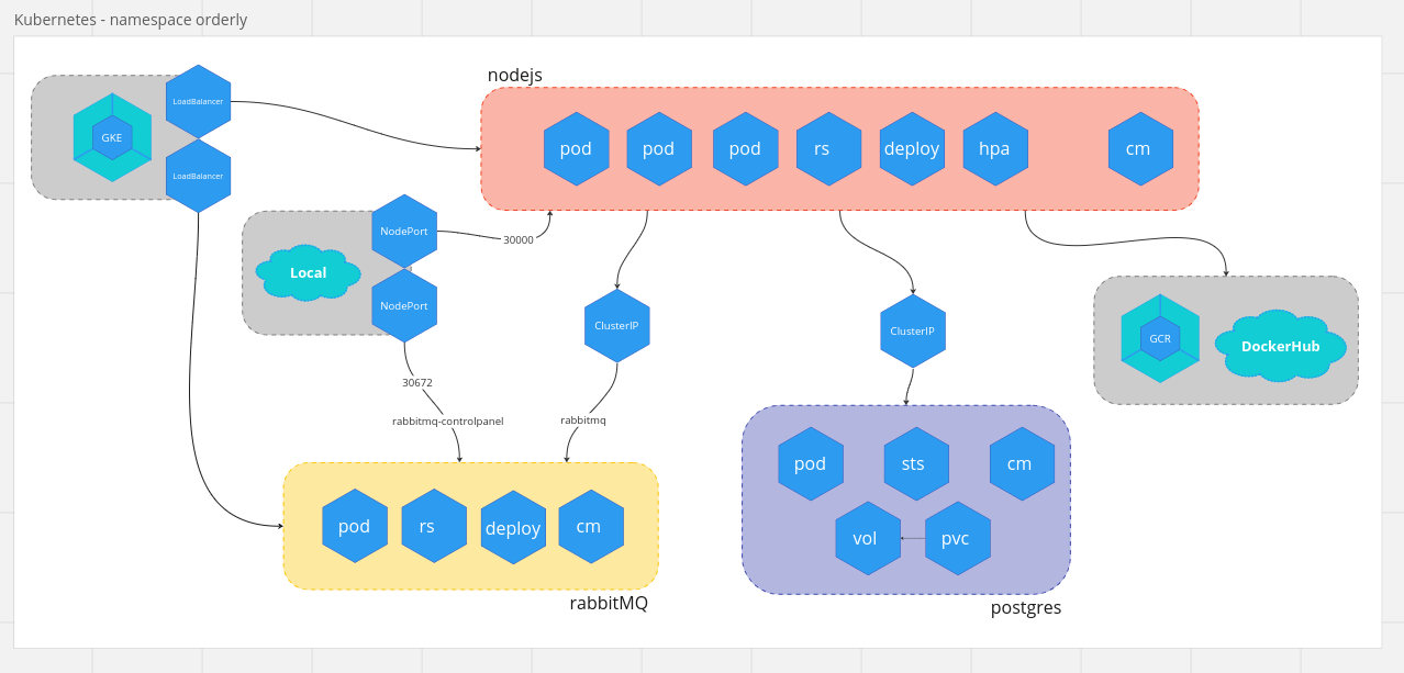 Kubernetes diagram