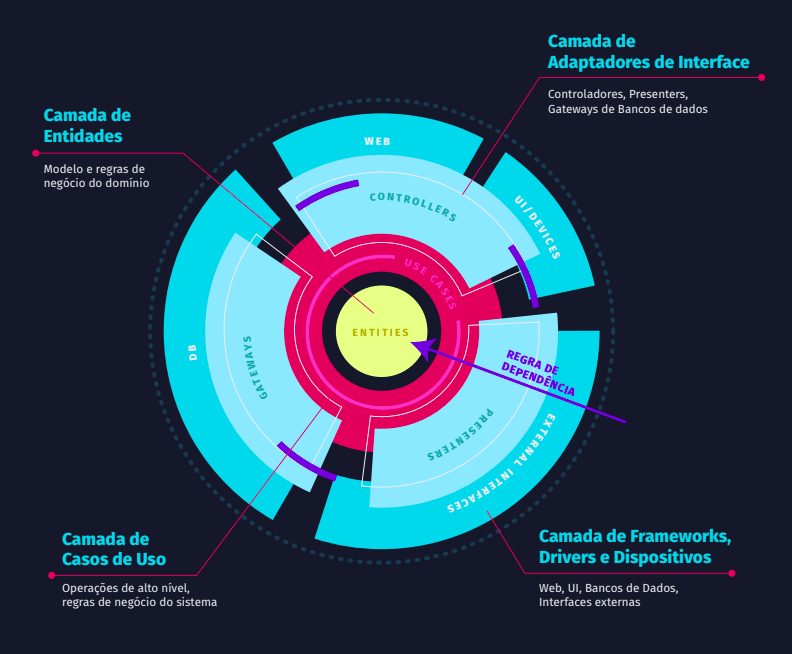 clean architecture layers - folder by Otávio Lemos