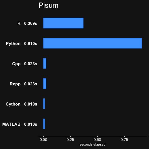 Pisum benchmark results