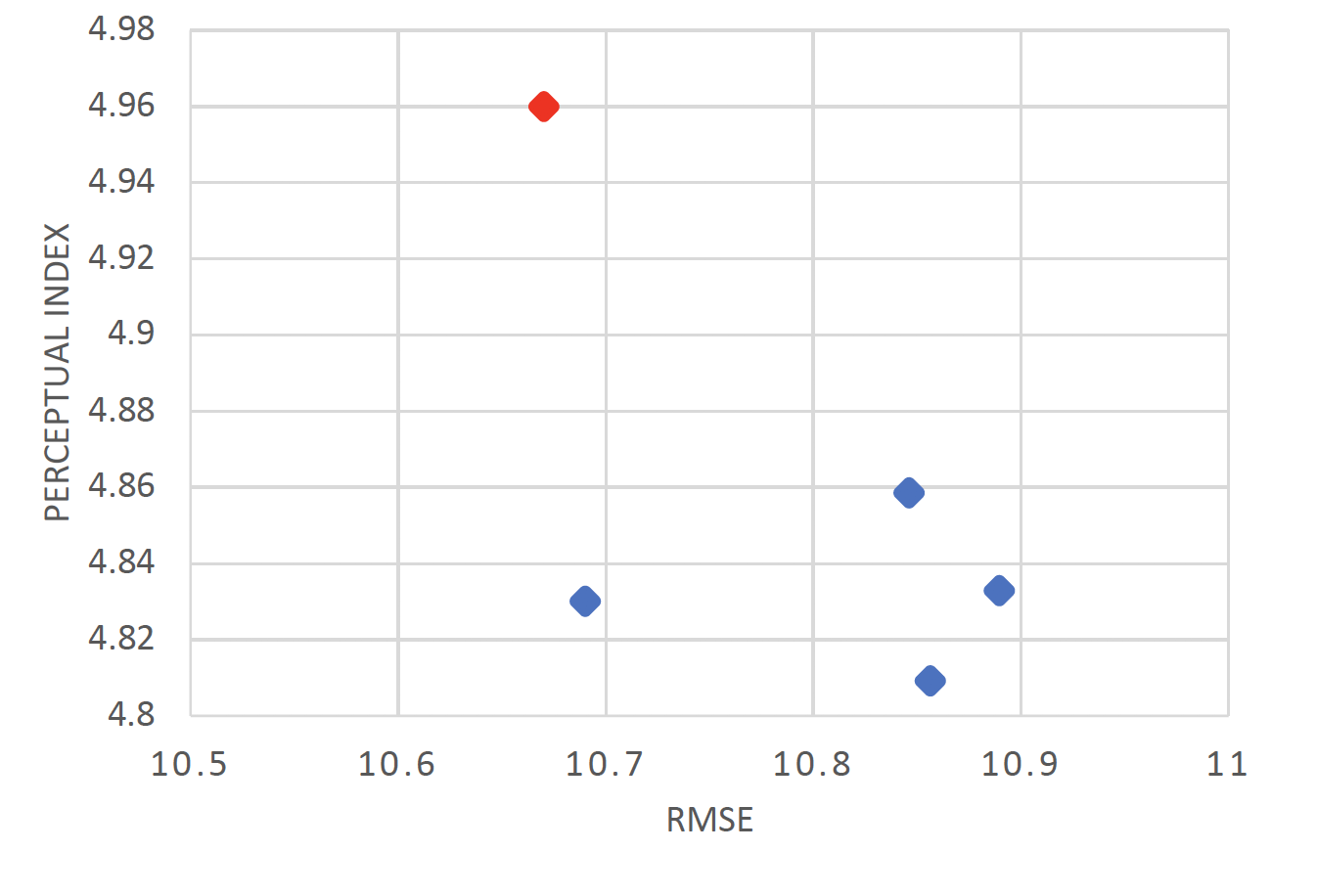 Model results of the proposed objective function with different weighted combinations