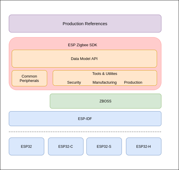 esp_zigbee_stack