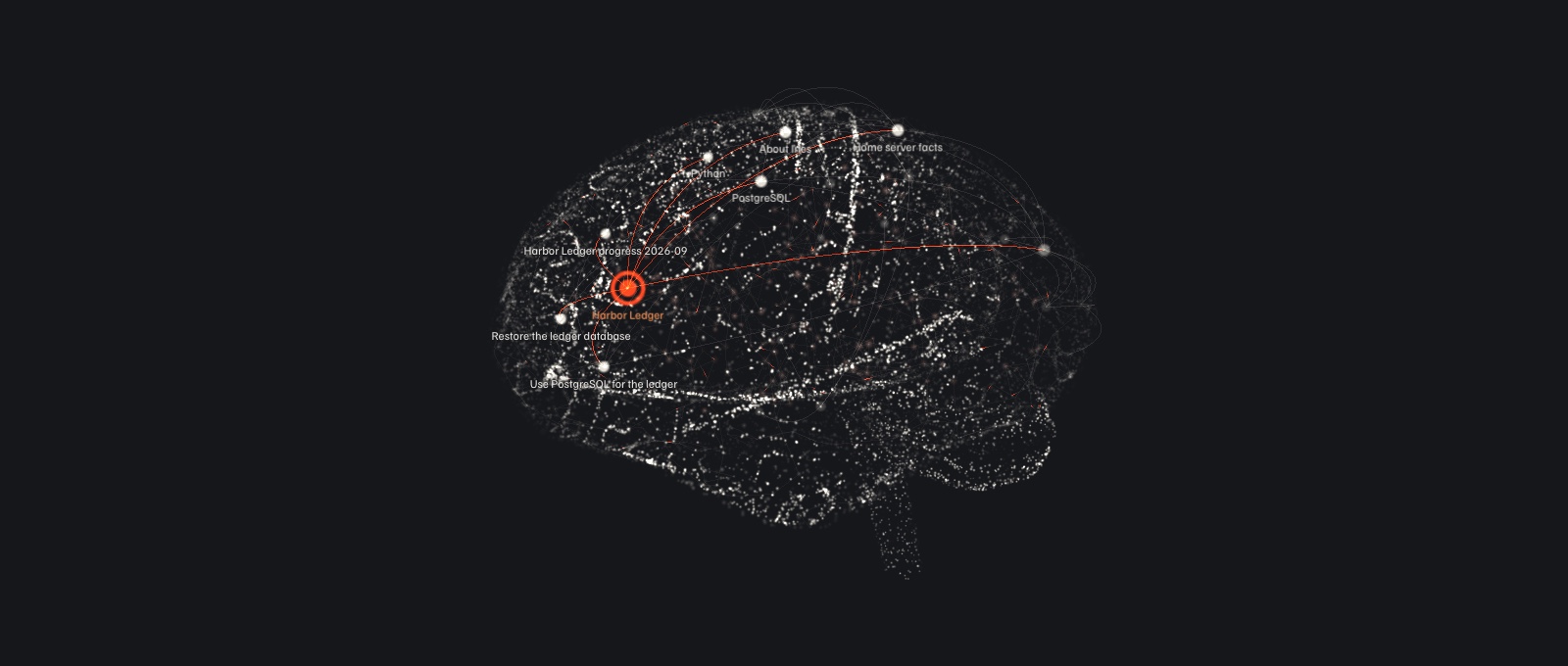 The example vault drawn as a brain: every dot is a note, every orange line a wikilink from the Harbor Ledger project hub