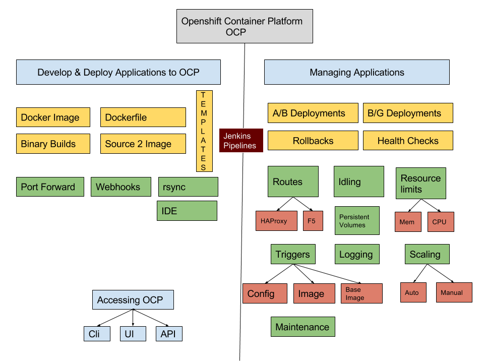 Openshift container