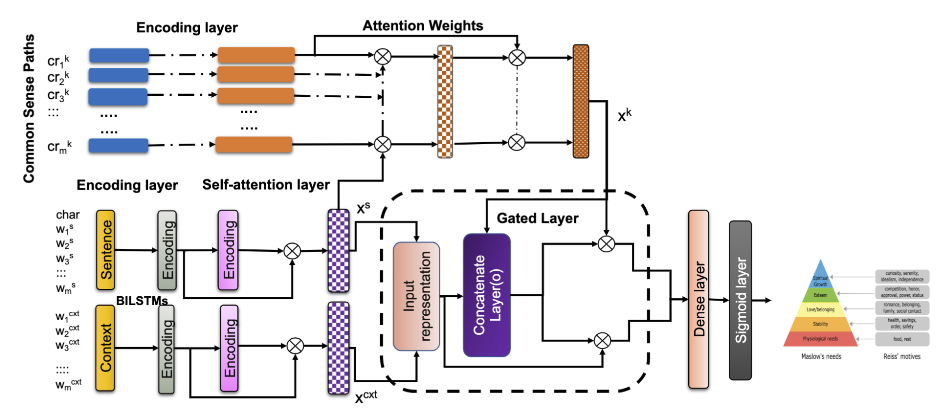 Multi-Hop Knowledge Model