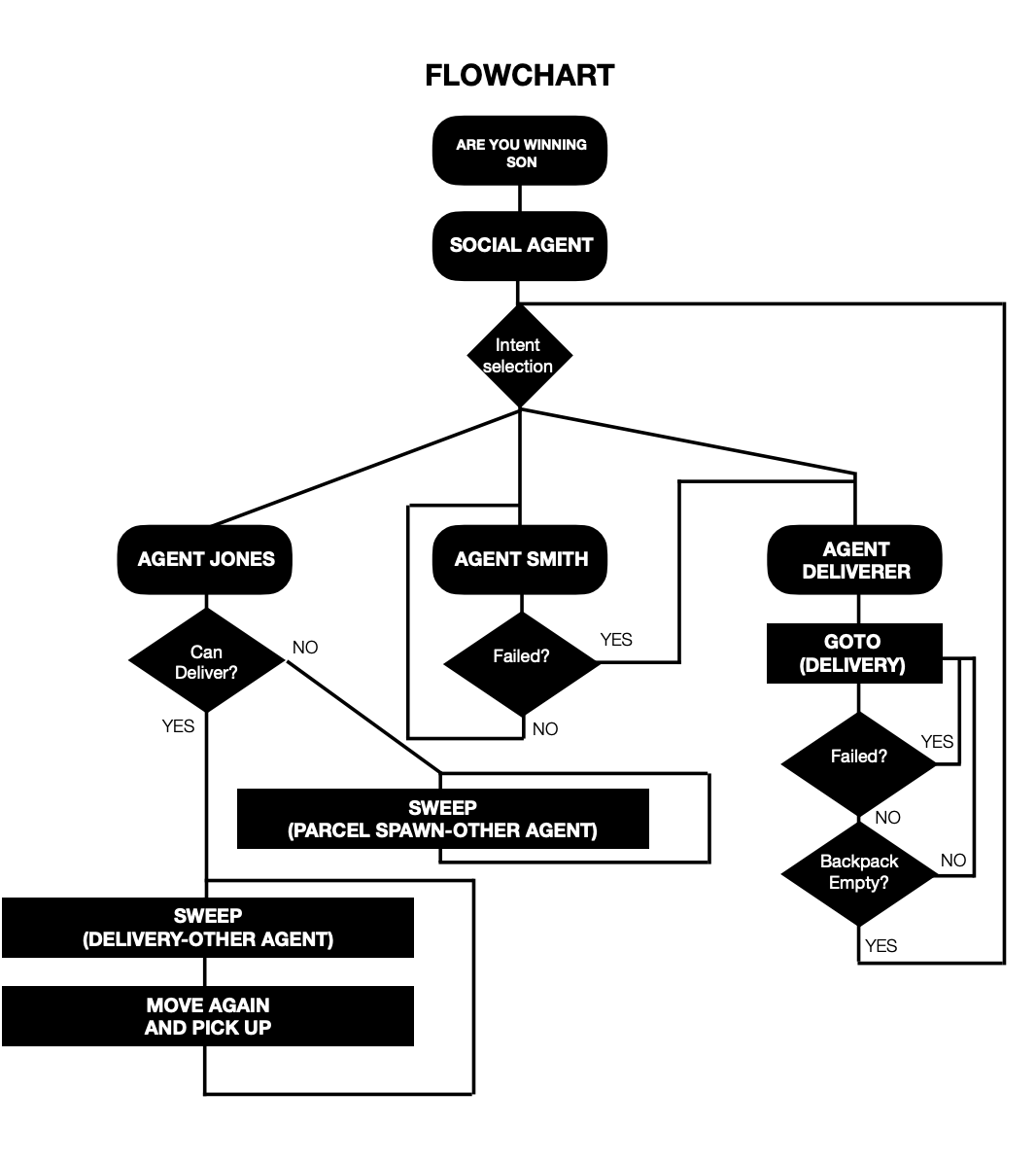 Basic flowchart