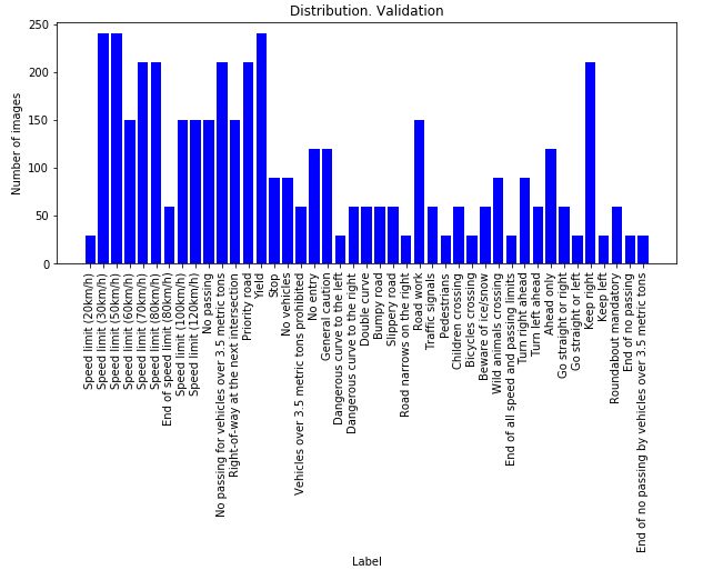 Distribution validation