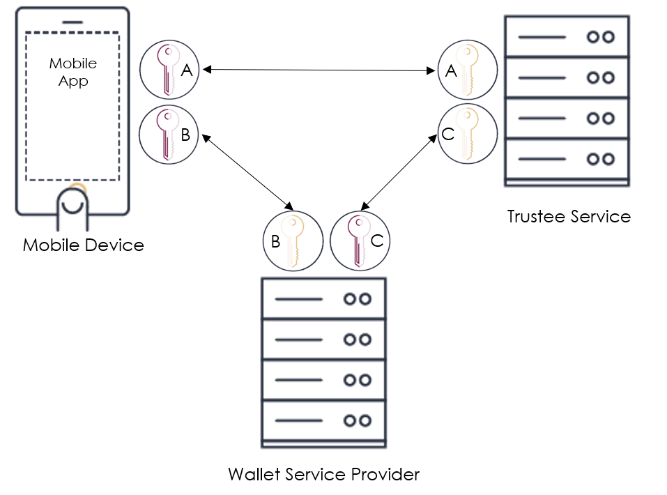 Backup Use Case 2: Managed Backup