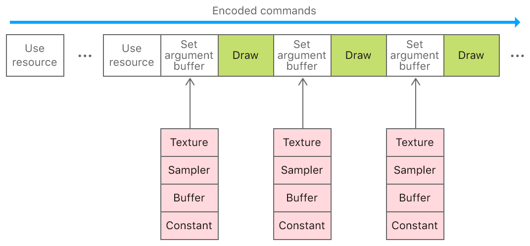 A layout diagram entitled "Encoded commands" that depicts encoded textures, samplers, buffers, and constants encoded as grouped arguments within an argument buffer, which is set as an individual argument for different draw calls.