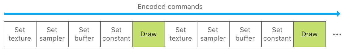 A layout diagram entitled "Encoded Comments" that depicts textures, samplers, buffers, and constants as individual arguments for different draw calls.