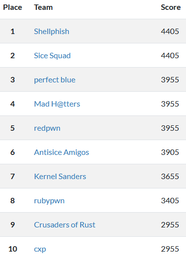 Top 10 scoreboard of undergraduate teams in USA and Canada