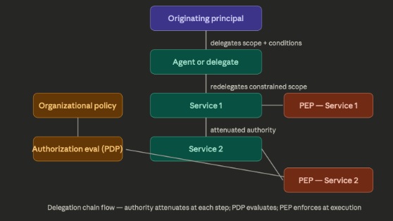 flow diagram of a delegation chain