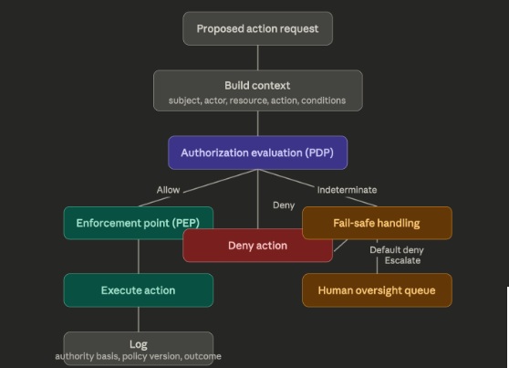lifecycle of a task