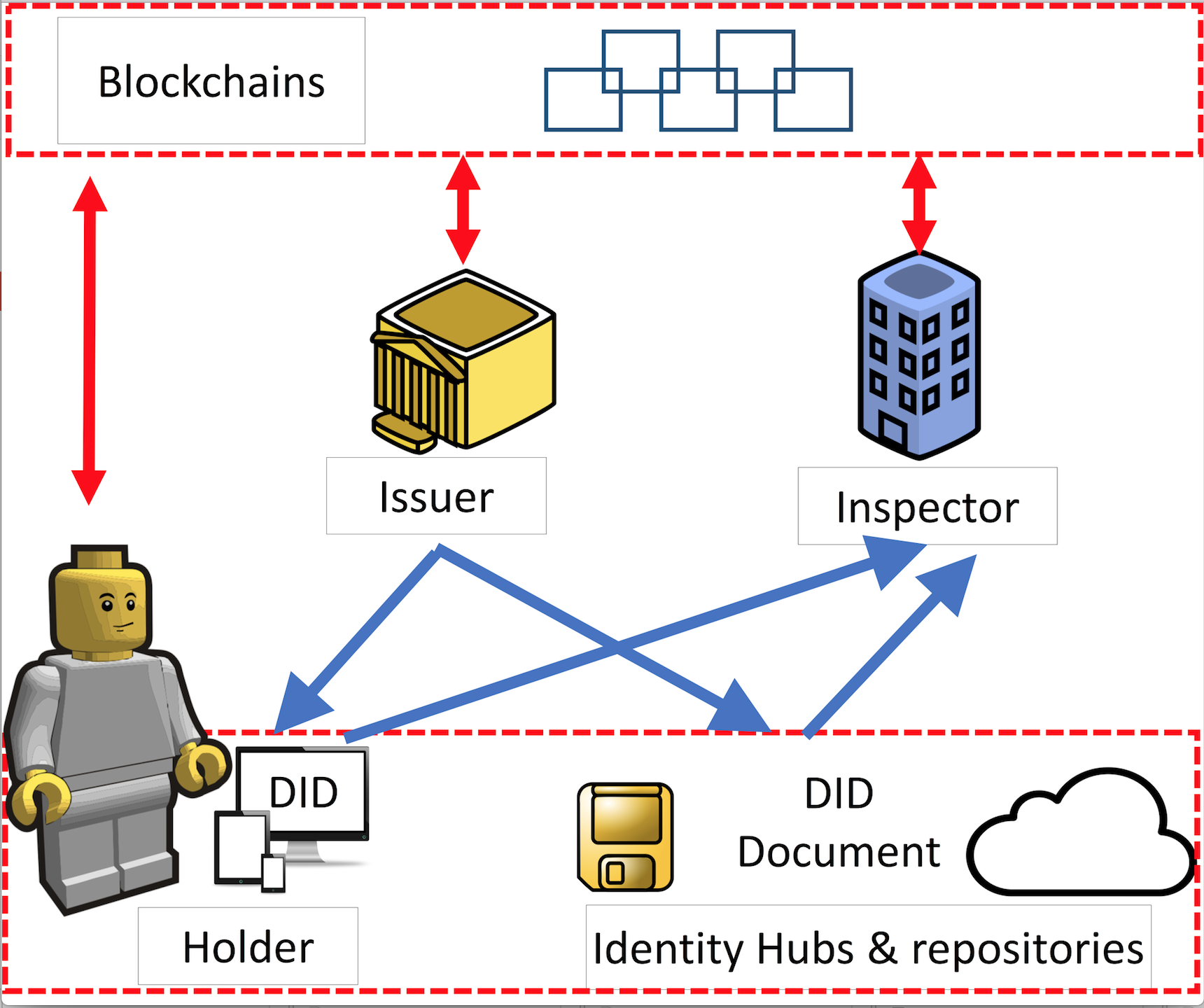 Self-sovereign Identity Ecosystem architecture.