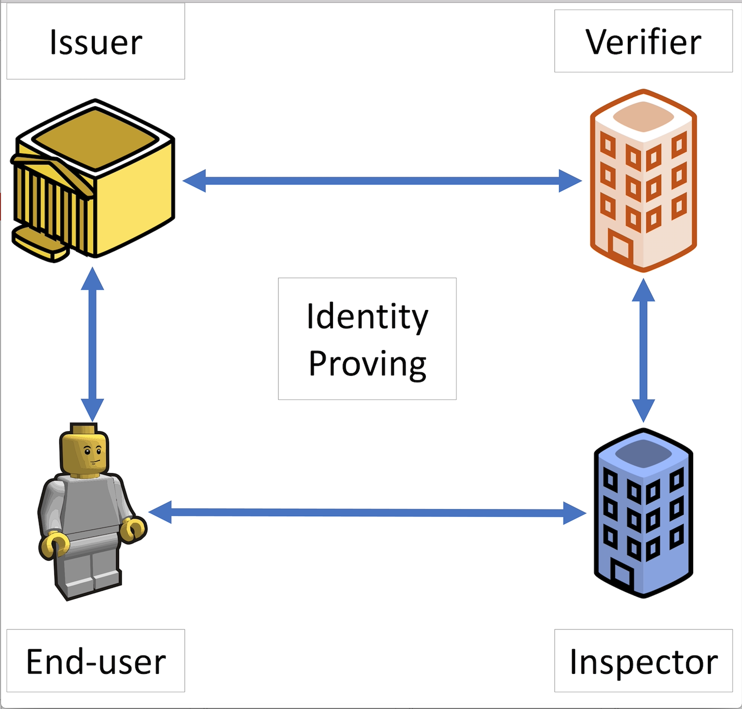 Traditional Identity Proving Ecosystem.