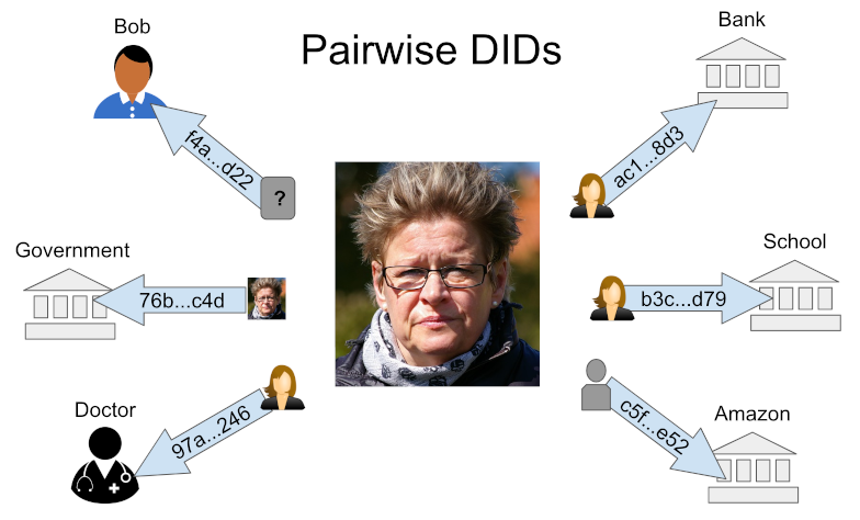many pairwise DIDs