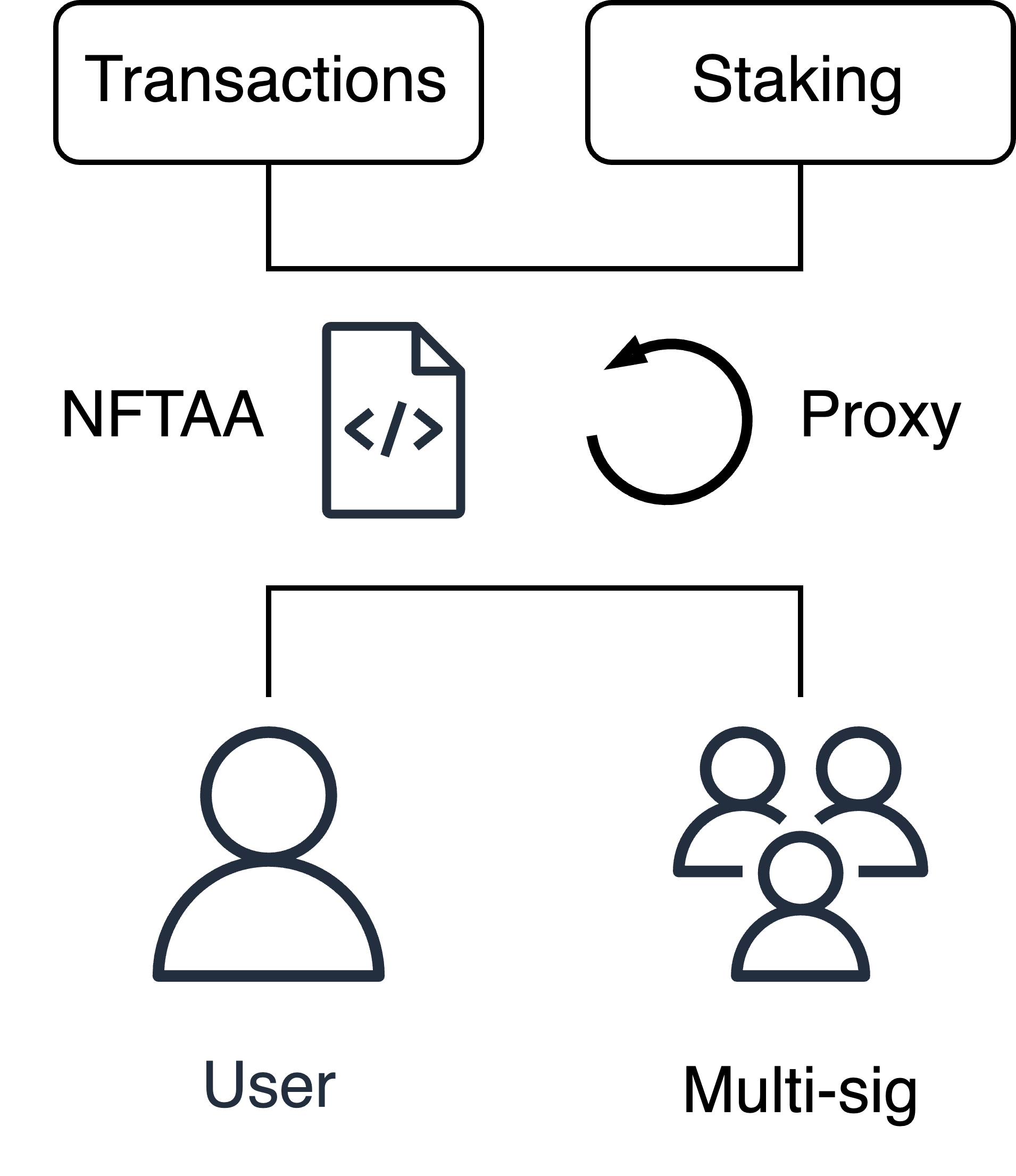 Proposal Diagram