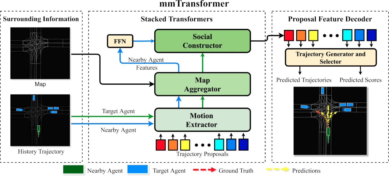 Multimodal Motion Prediction With Stacked Transformers | Papers With Code