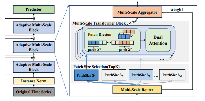 The architecture of Pathformer