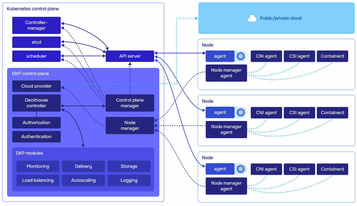 Deckhouse Kubernetes Platform infrastructure