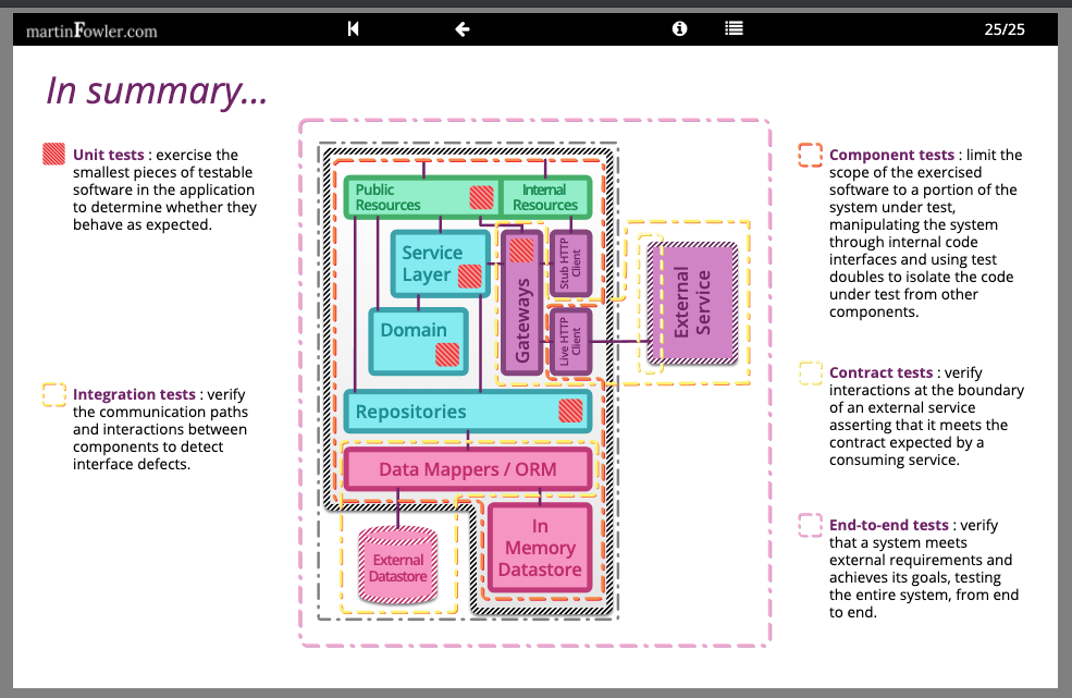 Fowler Microservices Testing Summary