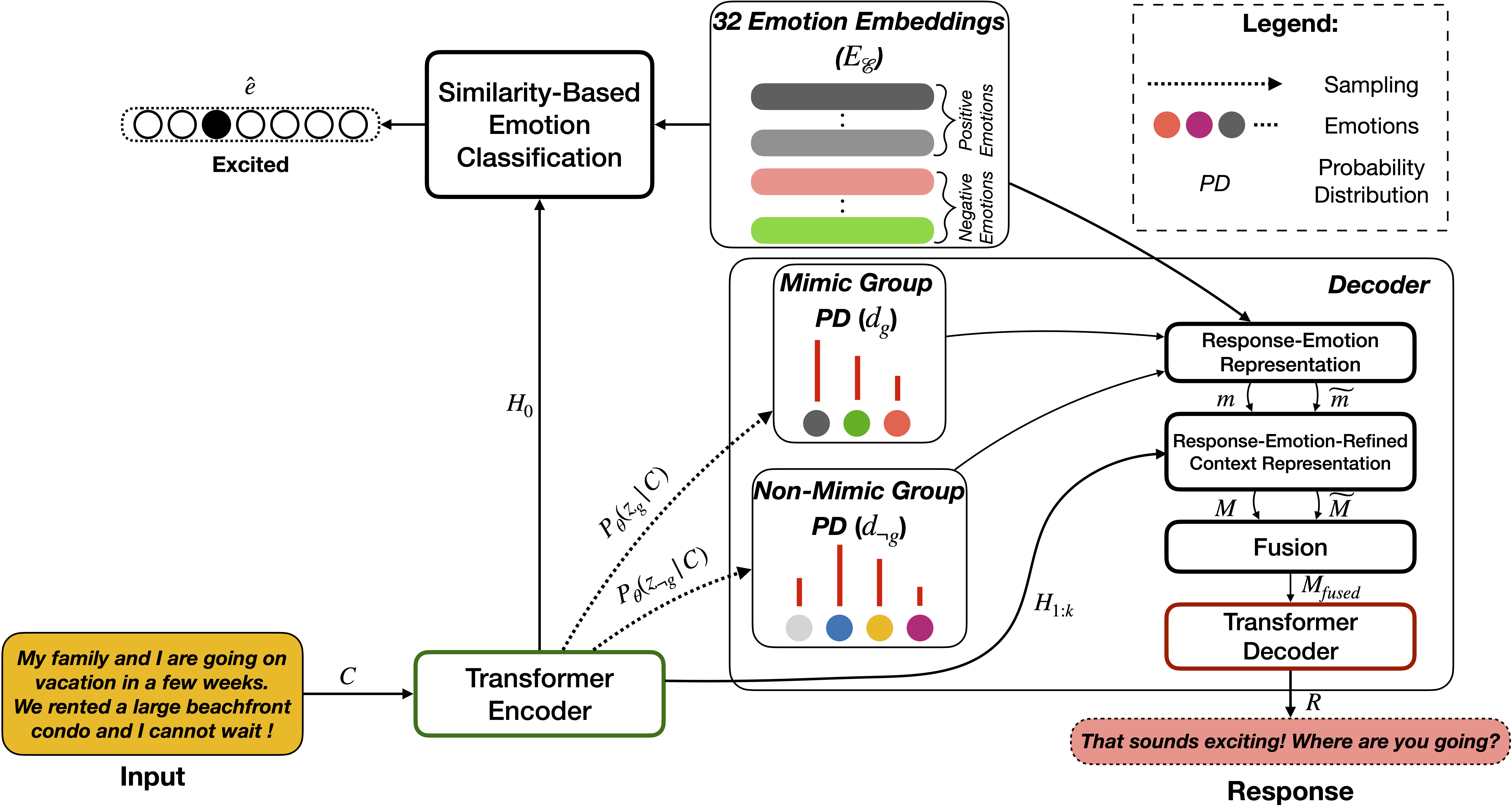 MIME: MIMicking Emotions For Empathetic Response Generation | Papers ...