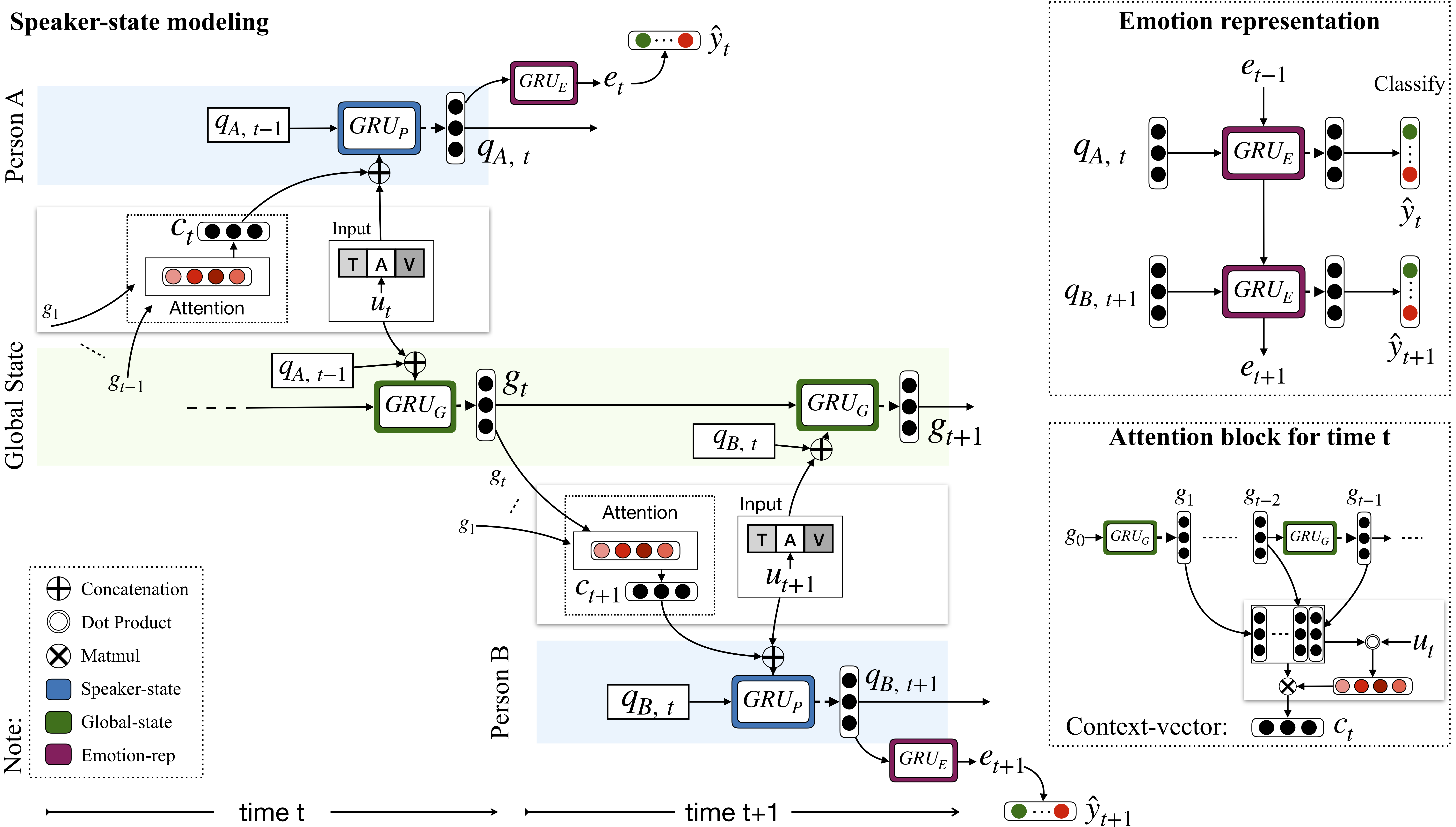 DialogueRNN 框架 Alt text
