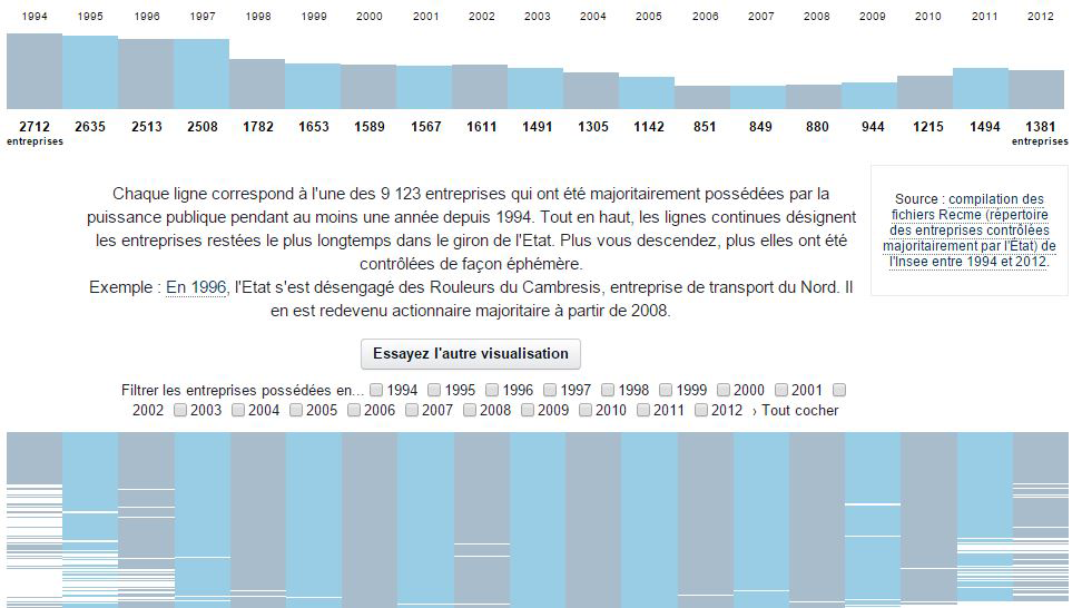 De la décentralisation à la crise, l'évolution des participations de l'Etat