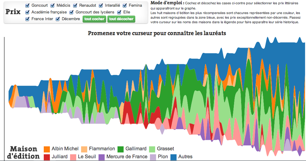 Littérature : les éditeurs qui raflent tous les prix