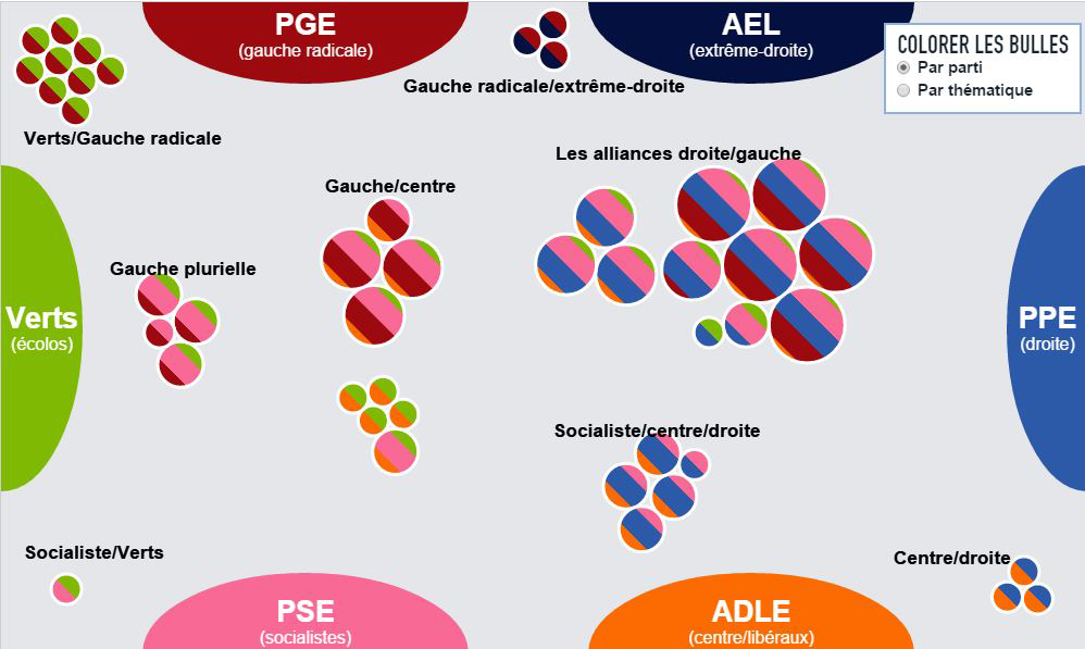 Européennes : tous les partis pensent-ils pareil ?