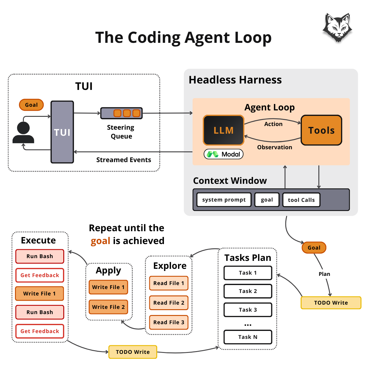 Lesson 2 — the bare-bones coding agent loop