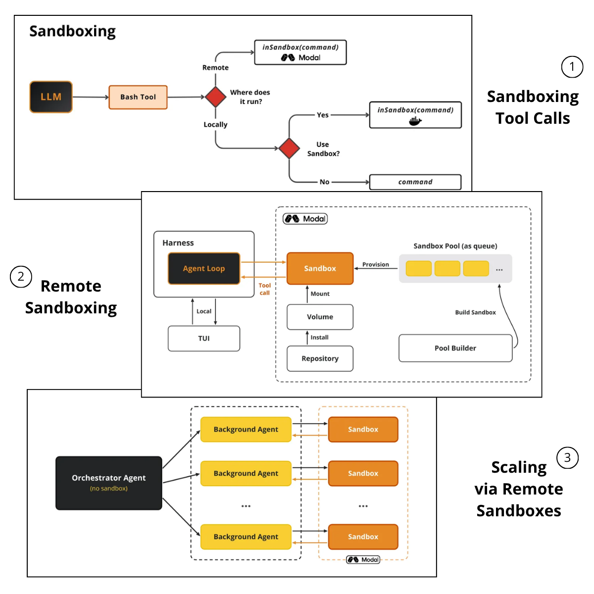 Lesson 3 — from a raw shell to a sandboxed coding agent