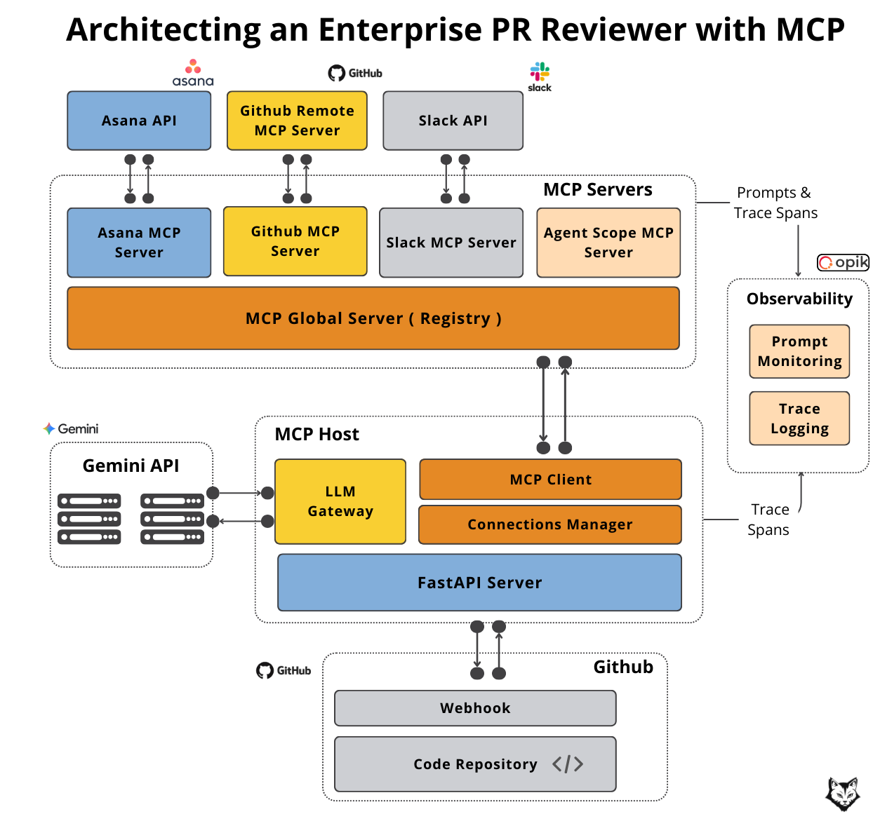 Enterprise MCP Architecture