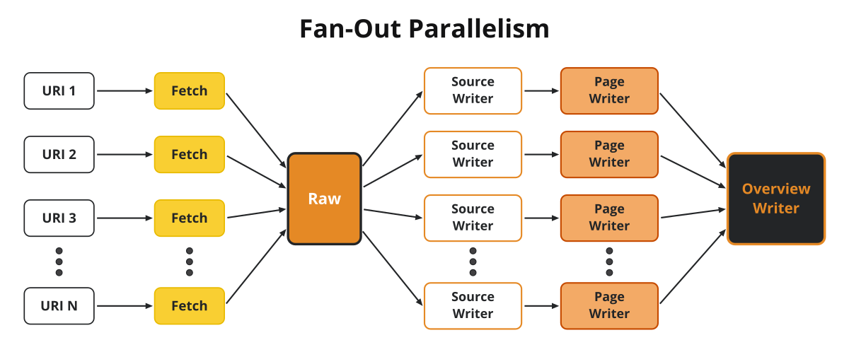 Fan-out parallelism: each URI is fetched into raw/, read by its own source writer, aggregated by page writers, then the overview writer — the orchestrator only ever sees receipts