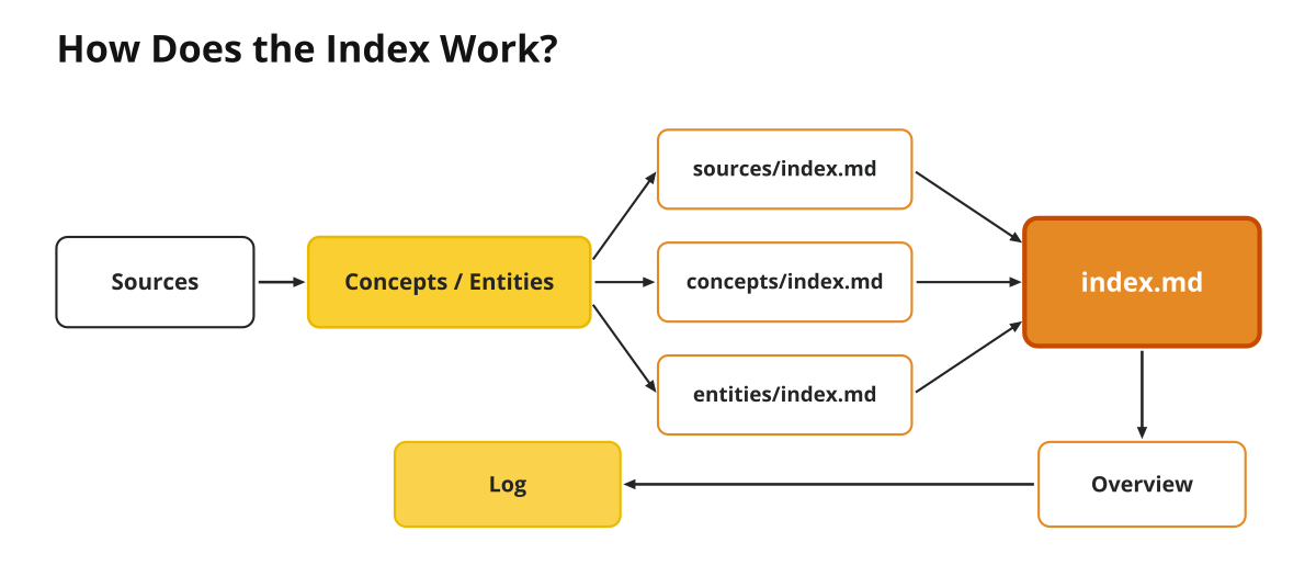How the index works: source, concept and entity pages feed per-directory index files, which feed the root index.md, the overview and the log