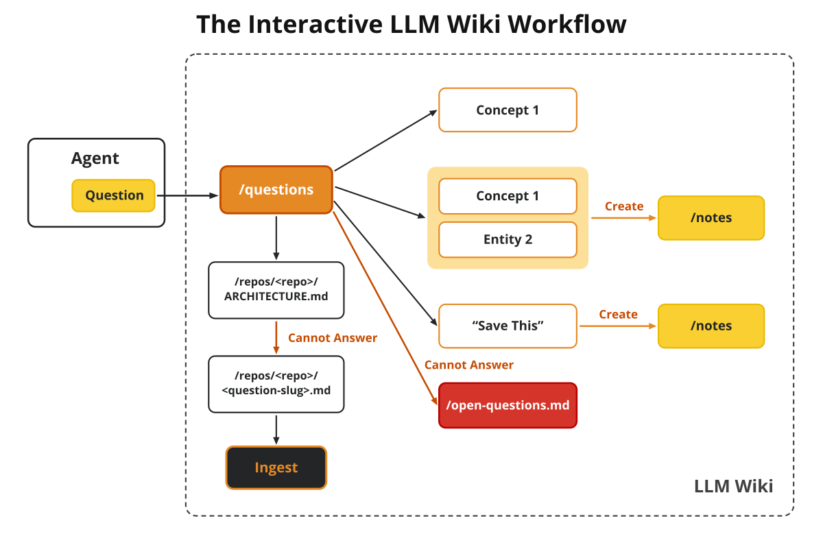 The interactive workflow: every question leaves a question page; answers that earn it become notes; unanswerable questions land in open-questions.md; code questions produce a repo note that re-enters through ingest