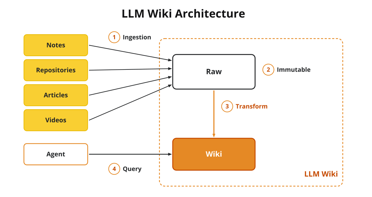 LLM wiki architecture: notes, repos, articles and videos are ingested into an immutable raw/ layer, transformed into wiki/, and queried by an agent