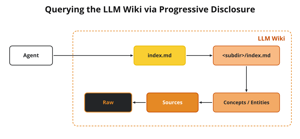 Querying via progressive disclosure: the agent walks index.md, then a section index, then concept/entity pages, then source pages, and reaches raw/ only as a last resort